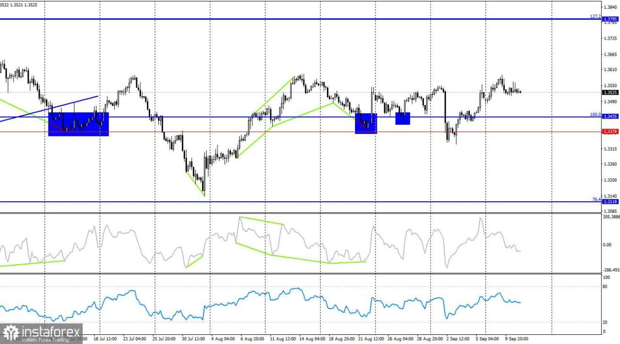 GBP/USD. 11 September. Inflasi AS Menjadi Ancaman Baru bagi Dolar