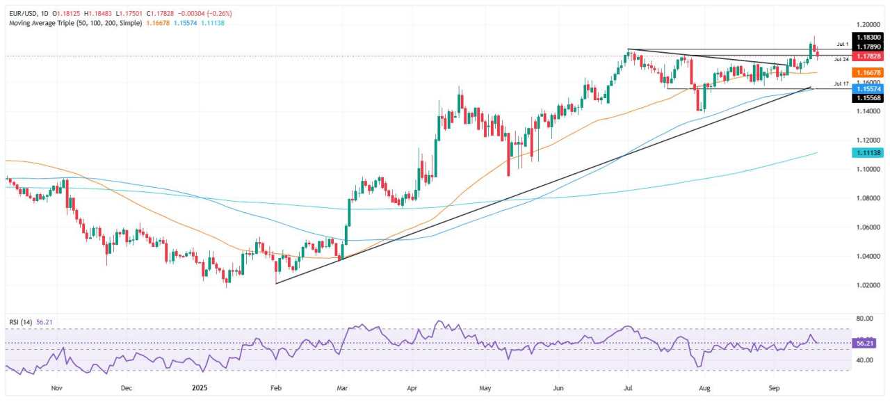 EUR/USD Jatuh ke 1.1780 Karena Nada Hawkish Powell Mengangkat Dolar AS