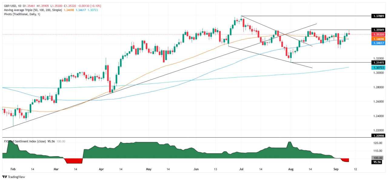 GBP/USD slips as weak US payroll revision keeps Fed cut bets intact