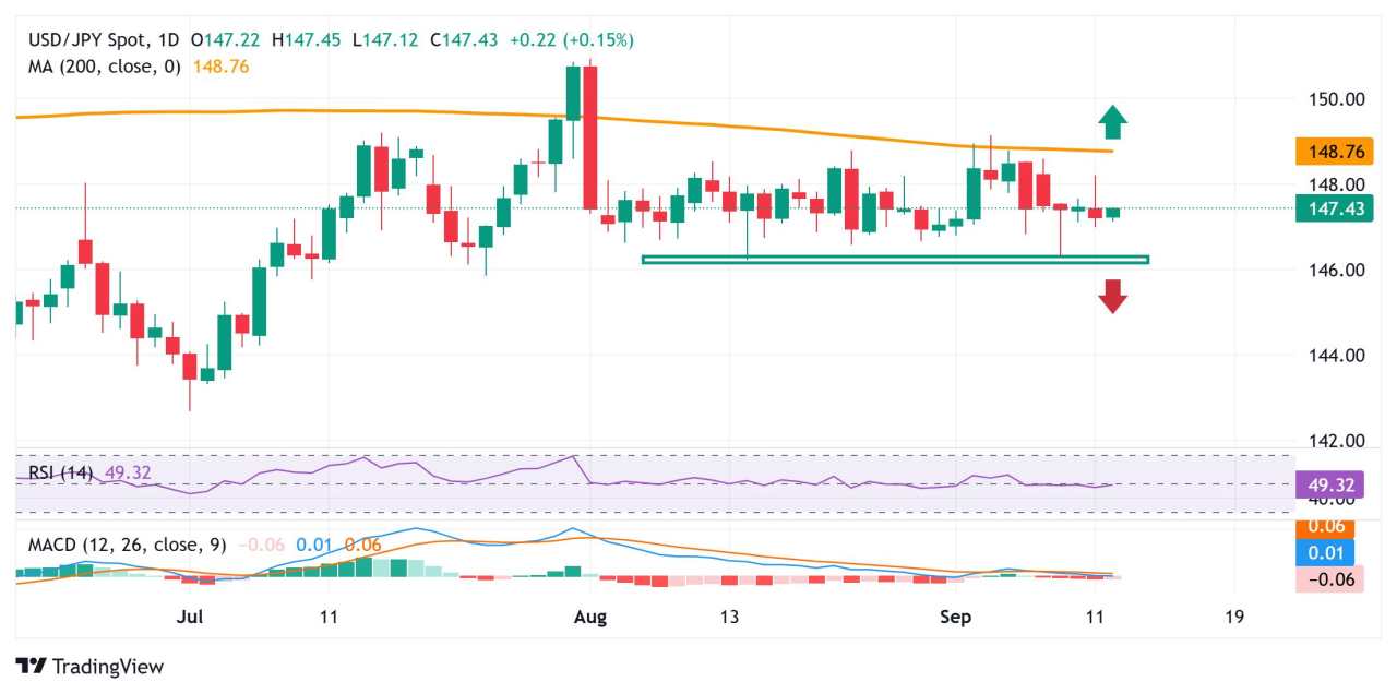 Japanese Yen struggles amid political uncertainty and risk-on mood; downside seems limited