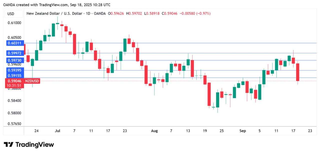 New Zealand Dollar sinks on soft GDP