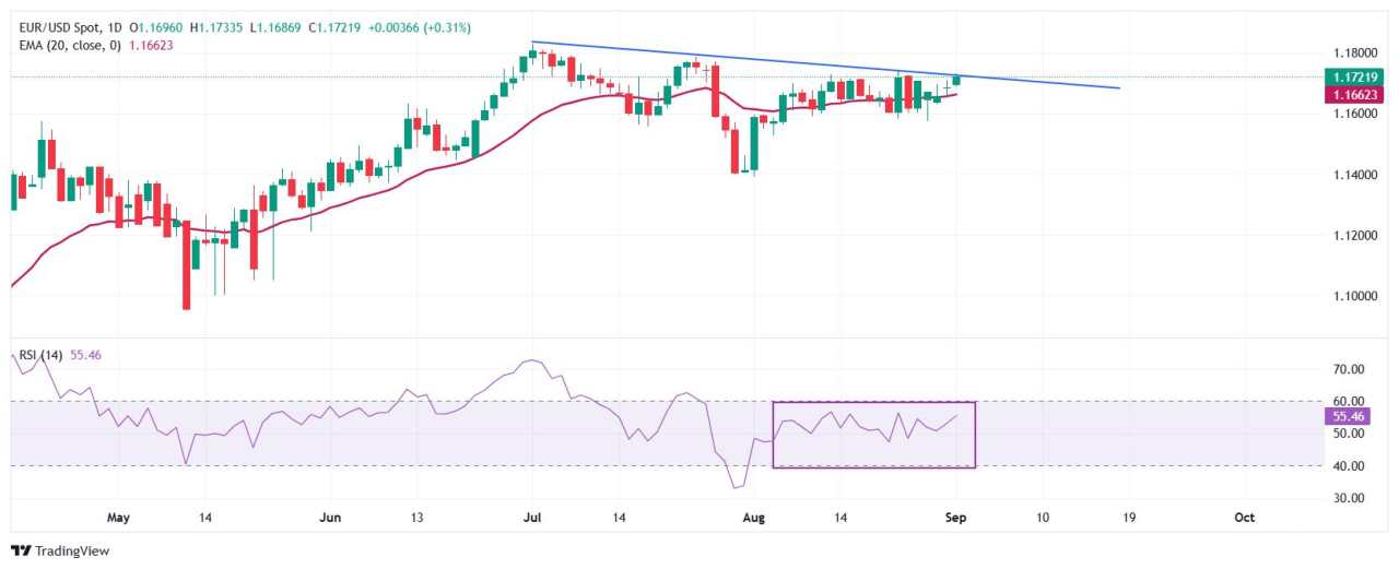 EUR/USD edges higher as Fed dovish bets keep US Dollar on back foot