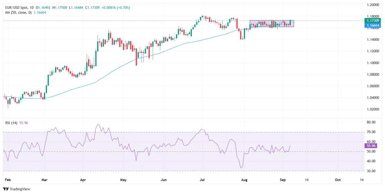 EUR/USD surges above 1.1700 as weak US NFP drags US Dollar and yields lower
