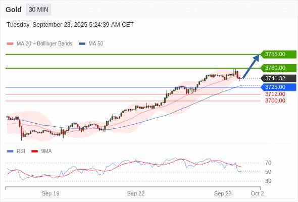 XAUUSD