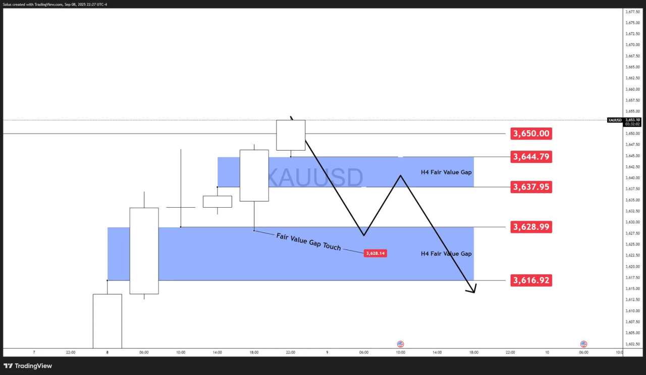 Gold Price Forecast: Will $3,650 breakout push XAU/USD to $3,700?
