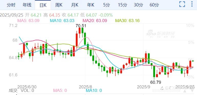 EIA库存下降，油价飙升至七周高点！
