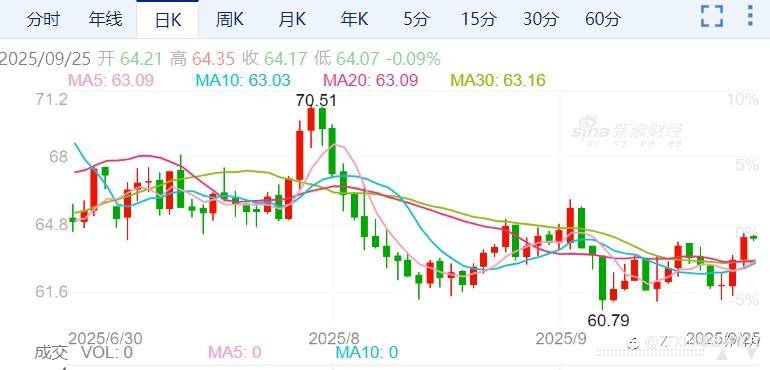 EIA库存下降,油价飙升至七周高点!