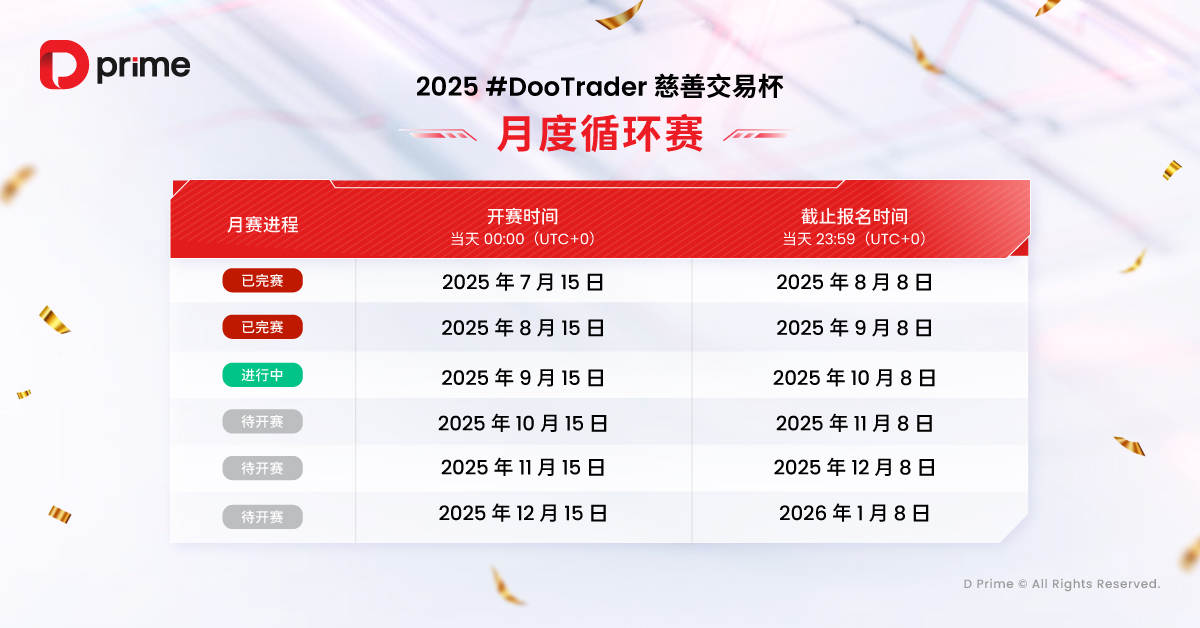 精彩活动 | 2025 #DooTrader 慈善交易杯第二轮月赛战报火热揭晓，已锁定 10 名岛屿争霸赛名额