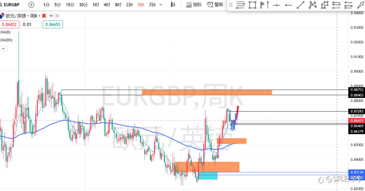 73/100 EURGBP下周做多交易计划