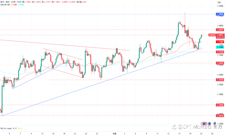 CPT Markets外汇评析:美元前景仍抱持看跌,米兰倾向加速降息策略!道琼指数再创历史新高,须注意回落可能!