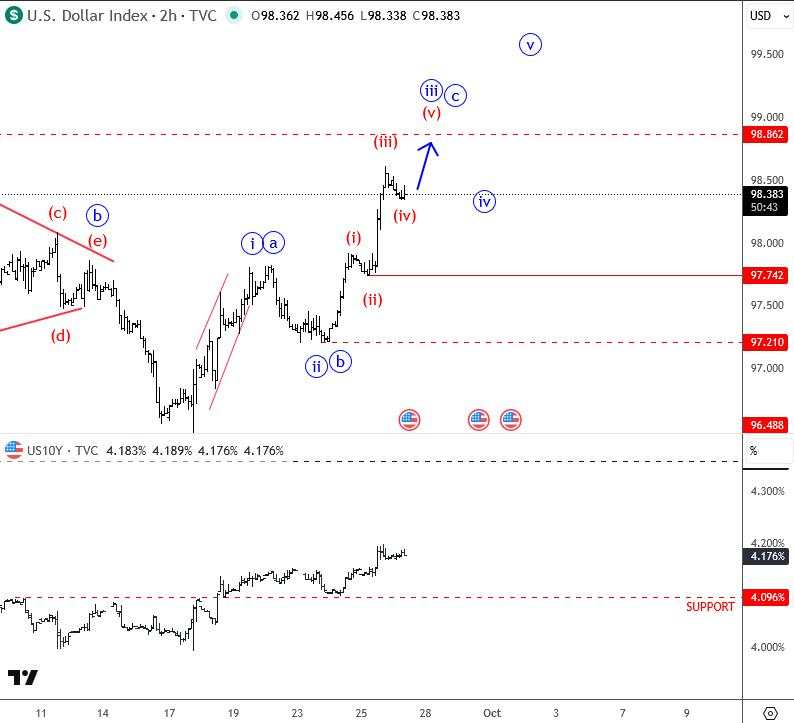 Dollar can stay In recovery mode, targeting 99