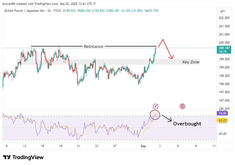 Market Outlook GBP/JPY – Overbought di RSI, Waspadai Retracement ke Key Zone