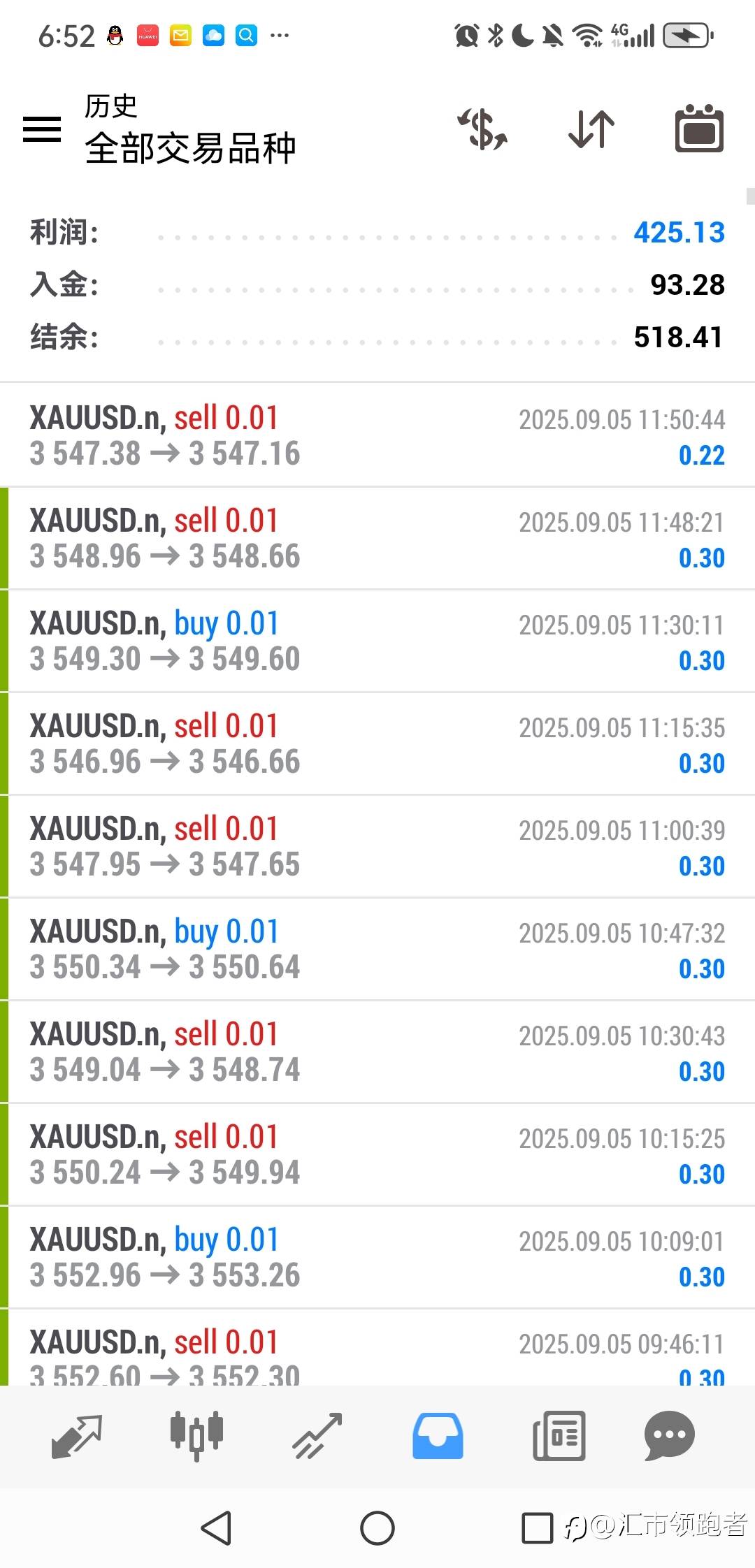 一周两倍策略，2周已经5倍！