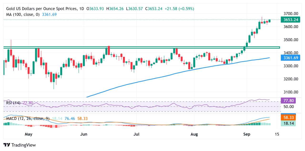 Emas Naik di Atas $3.650 di Tengah Ekspektasi Dovish The Fed, USD Bearish