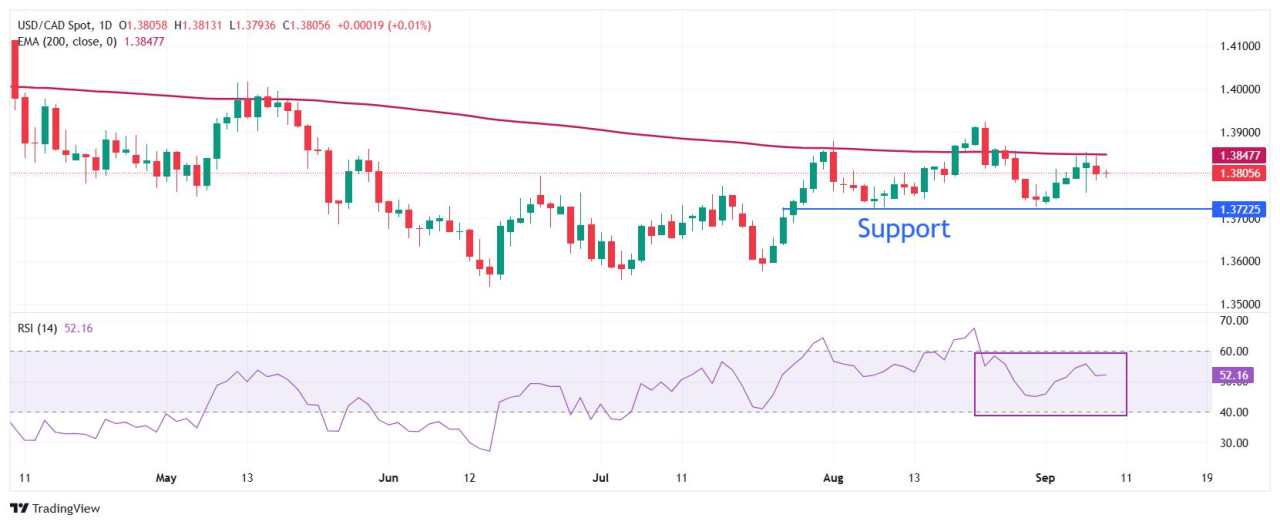 USD/CAD Price Forecast: Consolidates around 1.3800 ahead of US NFP revision