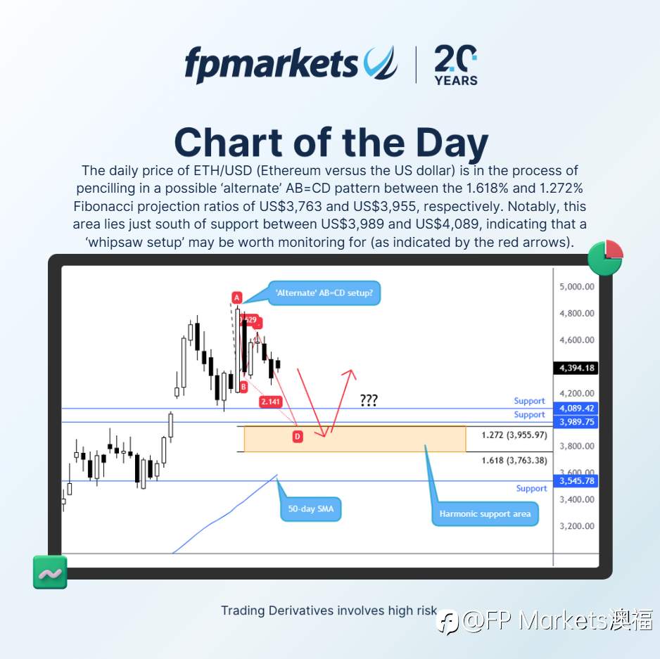 【FP Markets澳福】每日图表 - ETH/USD