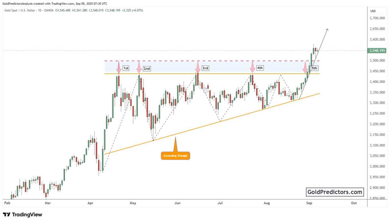 Gold steadies above $3,500 as Fed bets, tariff case, and jobs data guide outlook