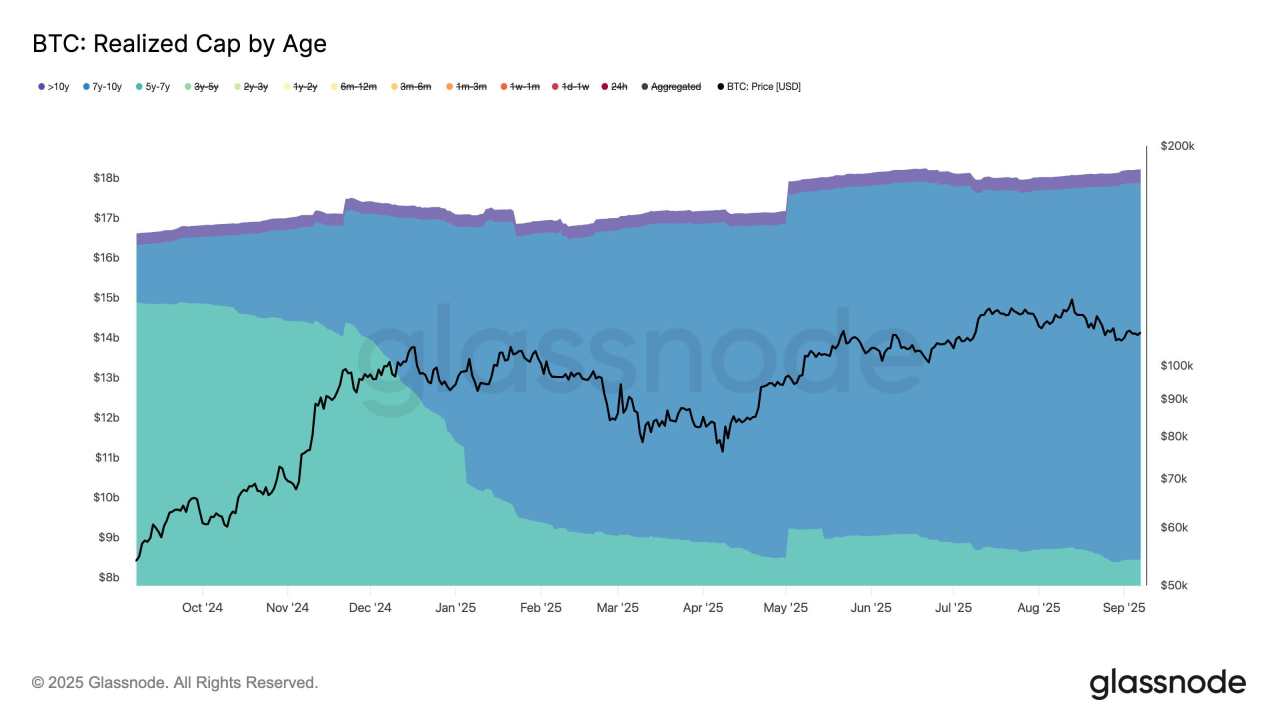 Bitcoin’s Most Resolute Diamond Hands Are Only Growing Older, Data Shows