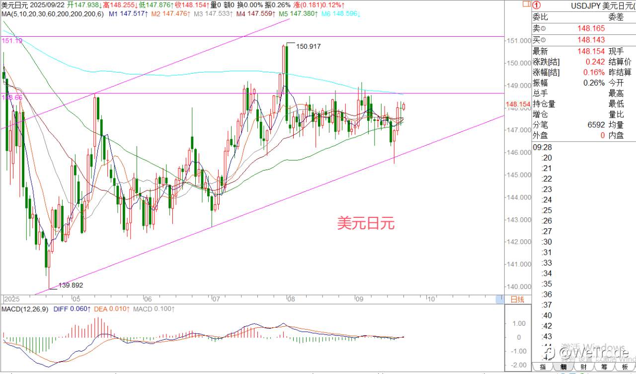 2025年9月22日|每日汇评-策略分析|王萍:黄金日线还是偏多趋势没变
