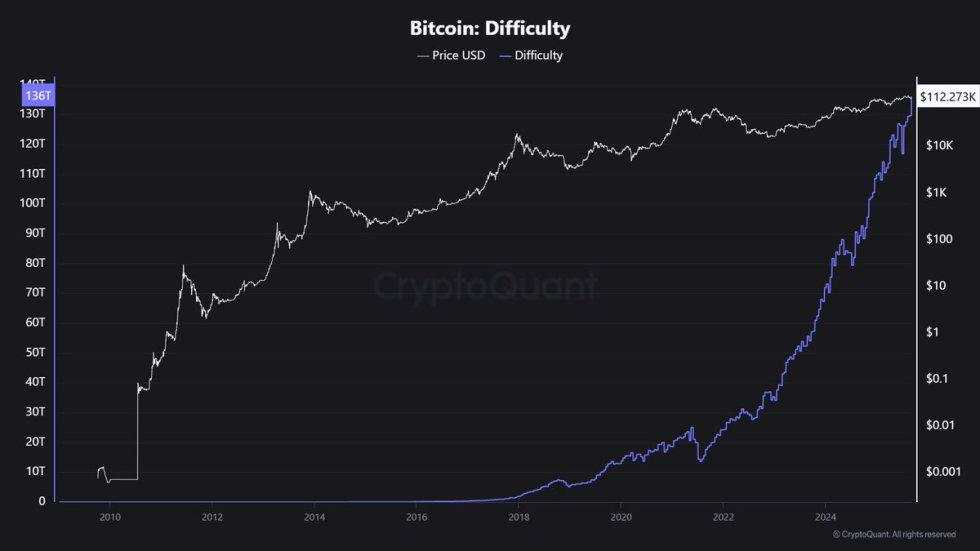 Bitcoin Mining Difficulty Keeps Rising Despite Price Volatility – Details