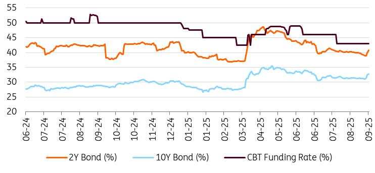 Turkey: Downsizing rate cuts?