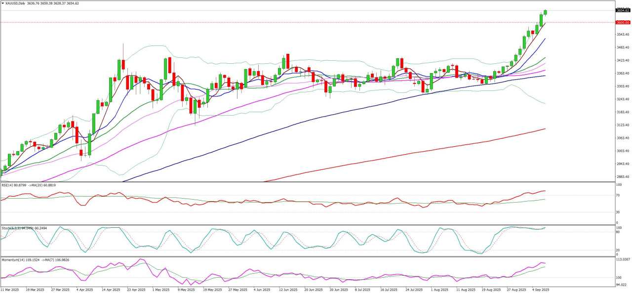 XAU/USD outlook: Gold extends rally into uncharted zone