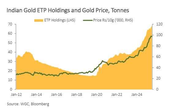 Indian officials consider pension rule changes that could further boost gold ETF investment