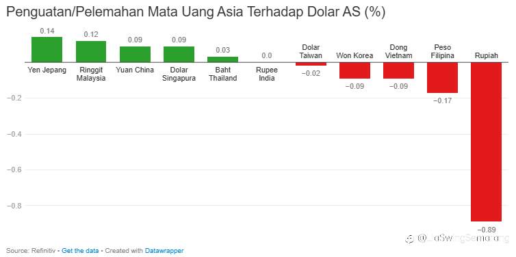 Rupiah Terlemah di Asia, Yen Jadi Mata Uang Terkuat