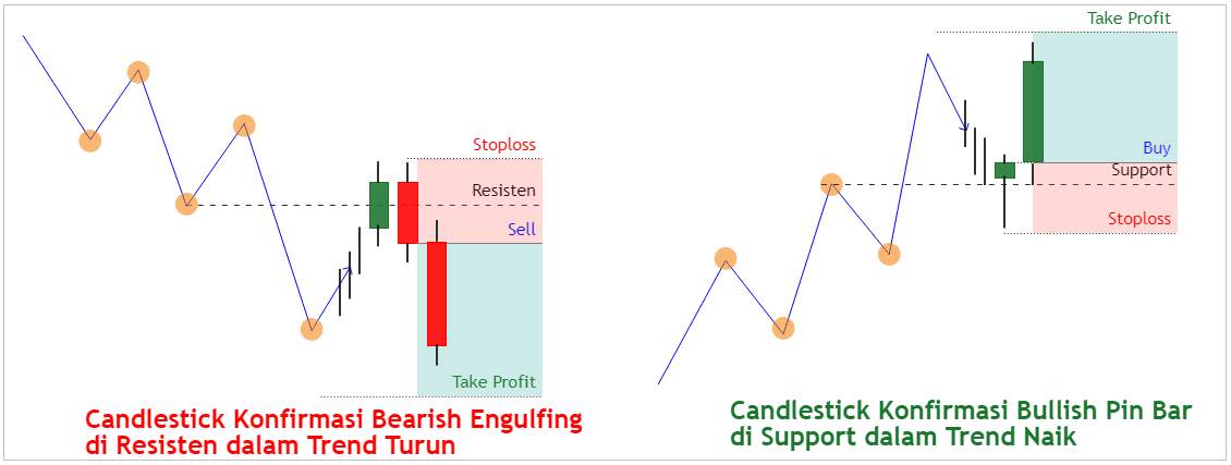 TRADING JADI LEBIH MUDAH: PAHAMI BENTUK CANDLE KONFIRMASI & KAPAN HARUS BEREAKSI