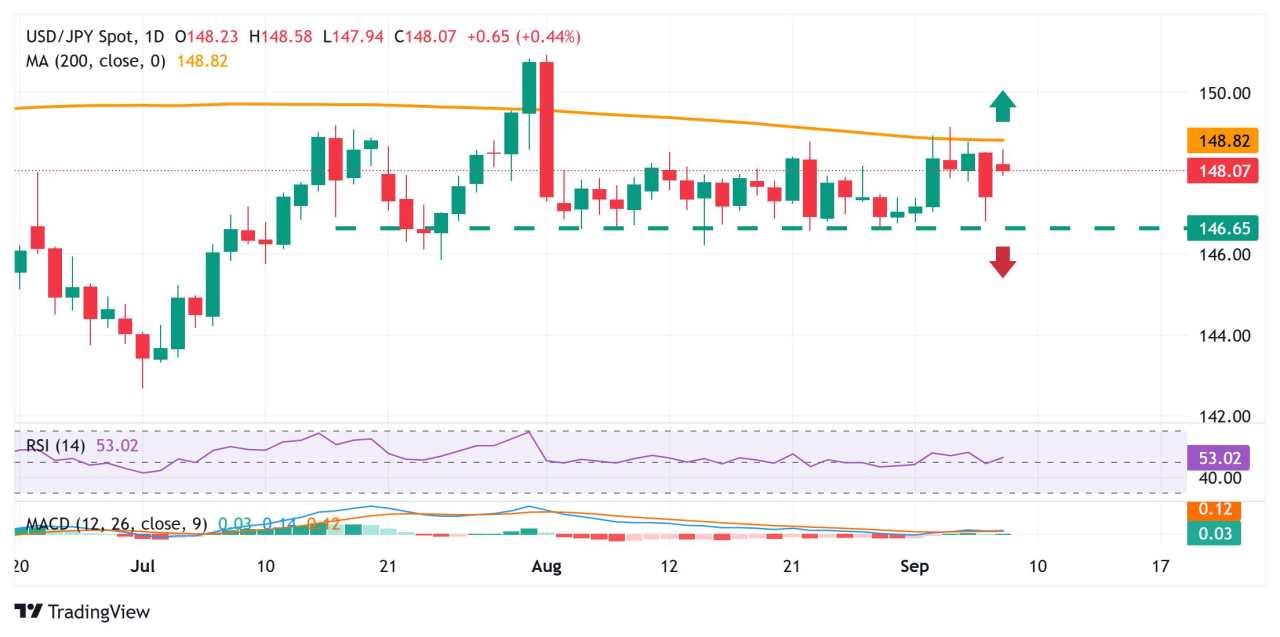 Japanese Yen bounces off daily low, stays in the red amid domestic political uncertainty