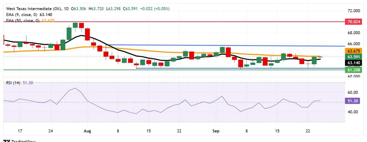 WTI Price Forecast: Tests 50-day EMA barrier after breaking above $63.50