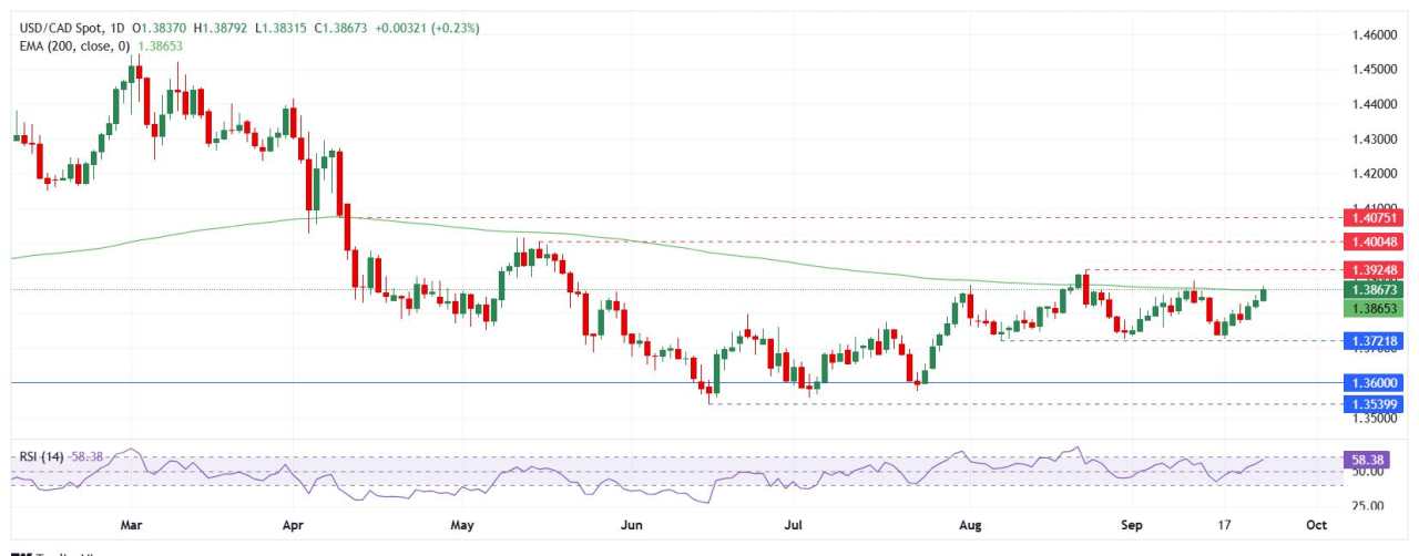 Prakiraan Harga USD/CAD: Mendekati Tertinggi Bulanan 1,3890 saat Dolar AS Mengungguli