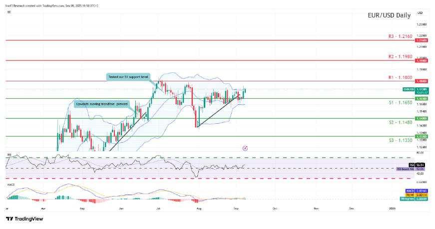 EUR/USD eyes upside as support holds ahead of ECB rate decision