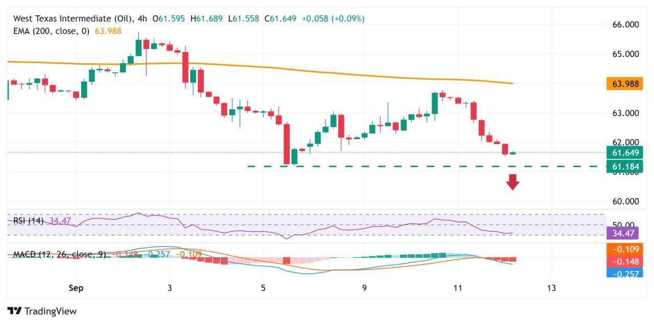 WTI Price Forecast: Slides closer to mid-$61.00s, eyes multi-month low amid bearish setup