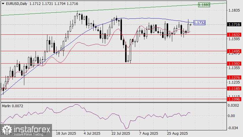 Prediksi EUR/USD untuk 8 September 2025