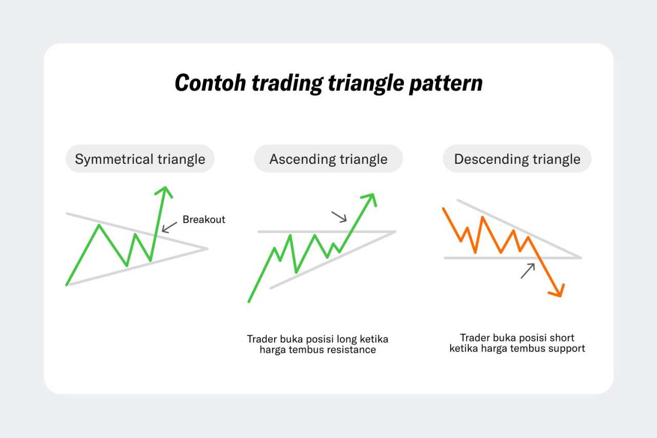 Cara Trading dengan Pola Segitiga?