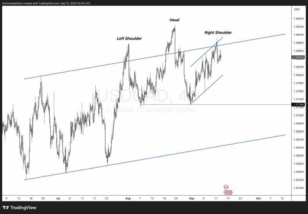 USD/CAD at risk: Fed, BoC rate cuts and bearish head-and-shoulders signal market shift