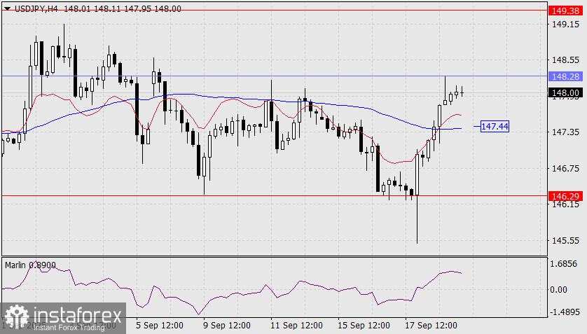 Prakiraan USD/JPY untuk 19 September 2025