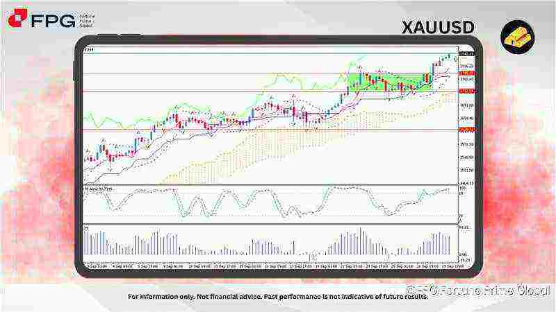 FPG XAUUSD Market Report September 30, 2025