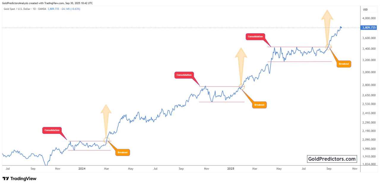 Gold retreats from record highs as inflation data and Fed guidance drive market outlook
