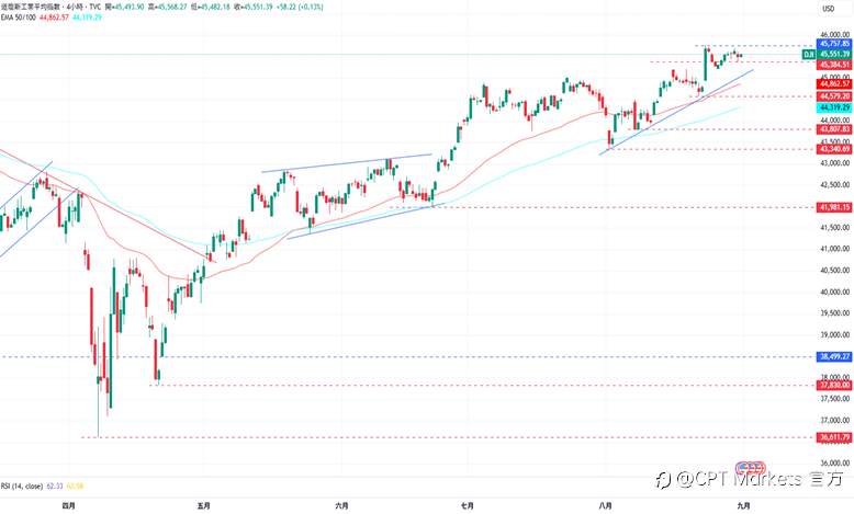 CPT Markets外汇评析：美元承压再次下跌，美法院裁定关税政策违法！道琼指数前景仍持涨势，PCE数据符合预期！