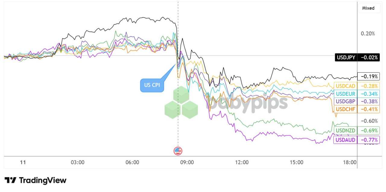 U.S. Headline CPI Ticked Higher to 2.9% in August But USD Still Weakened