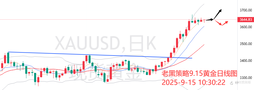 老黑策略:9.15外汇、黄金、原油分析策略