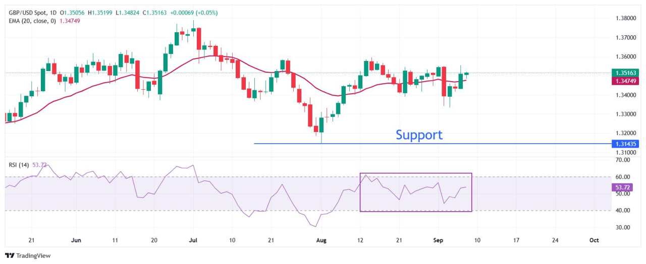 Pound Sterling Menguat Terhadap Dolar AS di Tengah Meningkatnya Taruhan Dovish The Fed