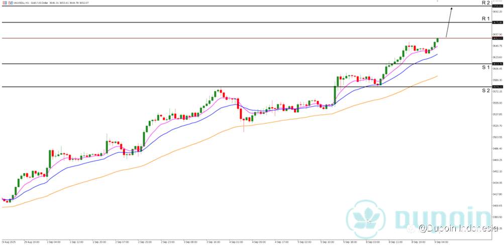 Emas Sentuh Level Tertinggi Baru! Tren Bullish XAU/USD Masih Kuat