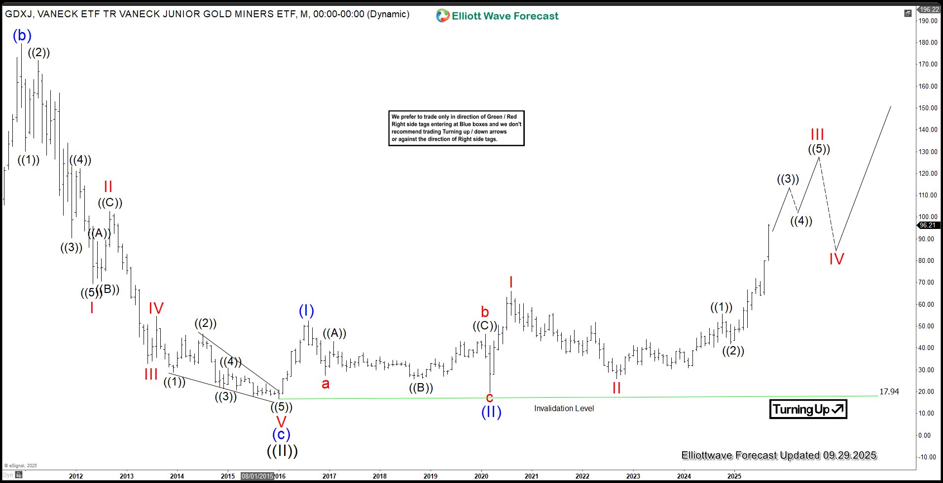 Gold Miners Junior (GDXJ) Strong Nesting Impulse in Progress
