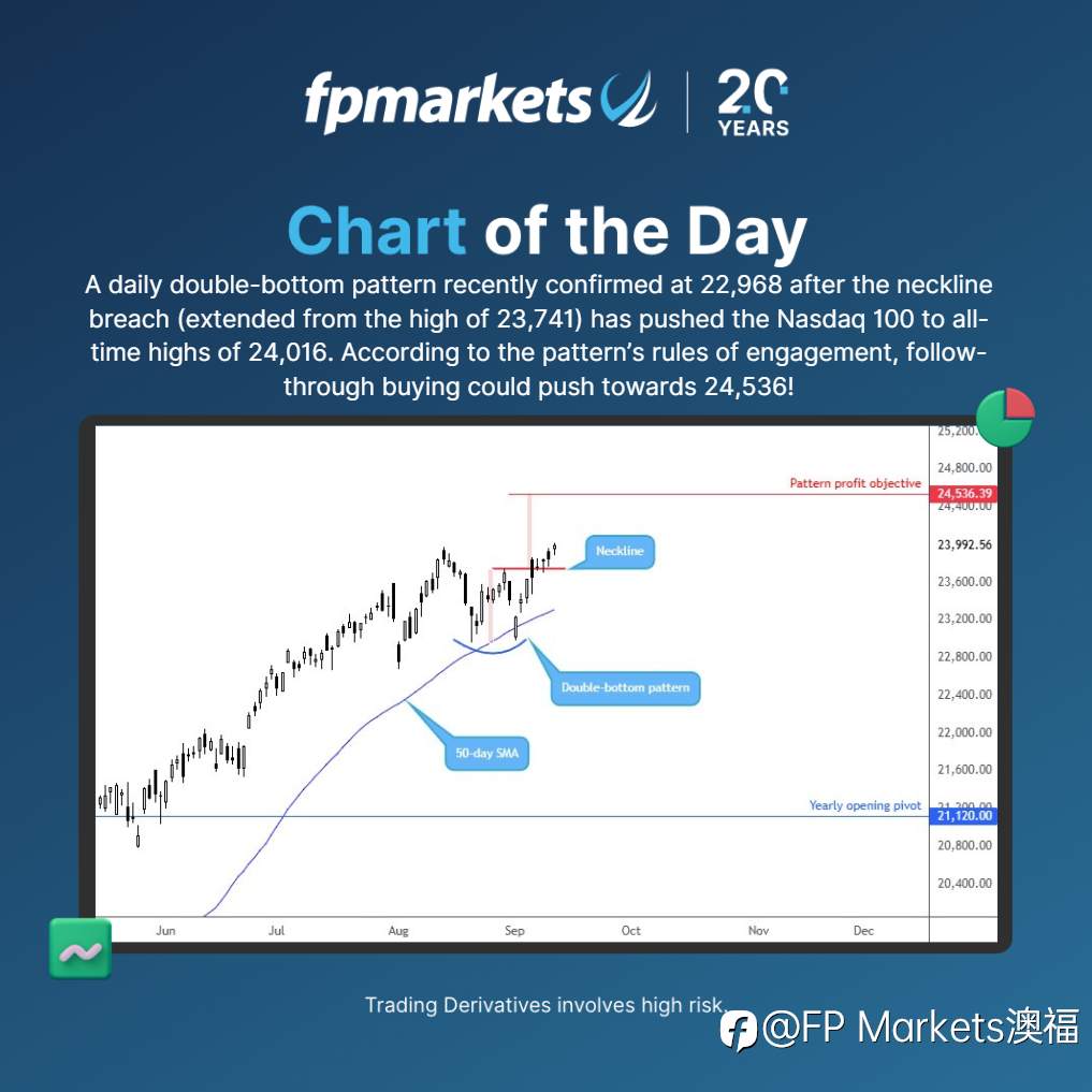 【FP Markets澳福】每日图表 - Nasdaq 100