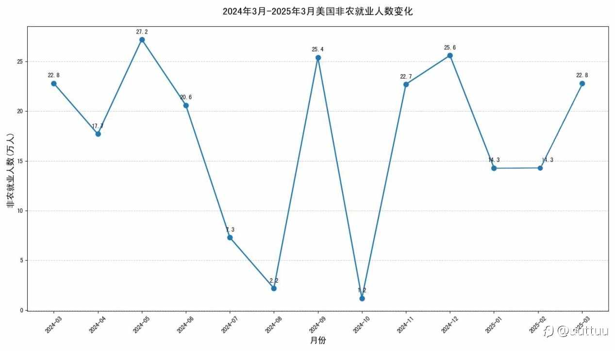 ZFX山海证券：非农年度下修超90万！远超市场预期！