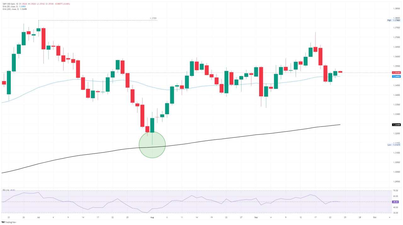 GBP/USD Lanjutkan Rebound Meskipun Laporan PMI Inggris Mengecewakan