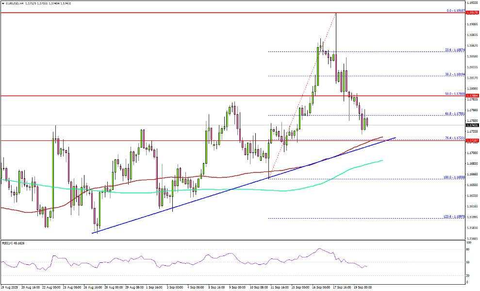 EUR/USD pullback deepens – All eyes on this make-or-break support